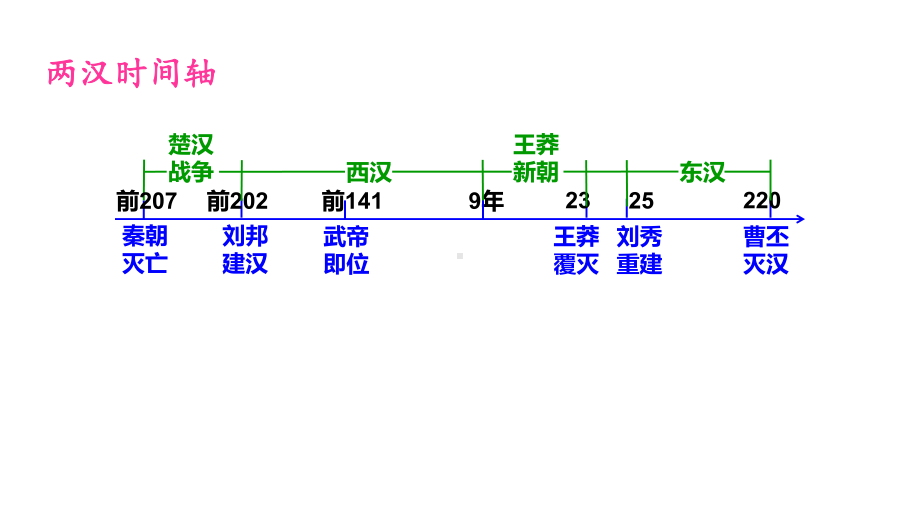 第4课西汉与东汉封建统一多民族封建国家的巩固 ppt课件-（新材料）2019统编版高中历史《必修中外历史纲要上册》.pptx_第3页