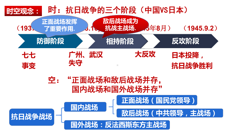 第24课 全民族浴血奋战与抗日战争的胜利 ppt课件-（新材料）2019统编版高中历史《必修中外历史纲要上册》 (2).pptx_第3页