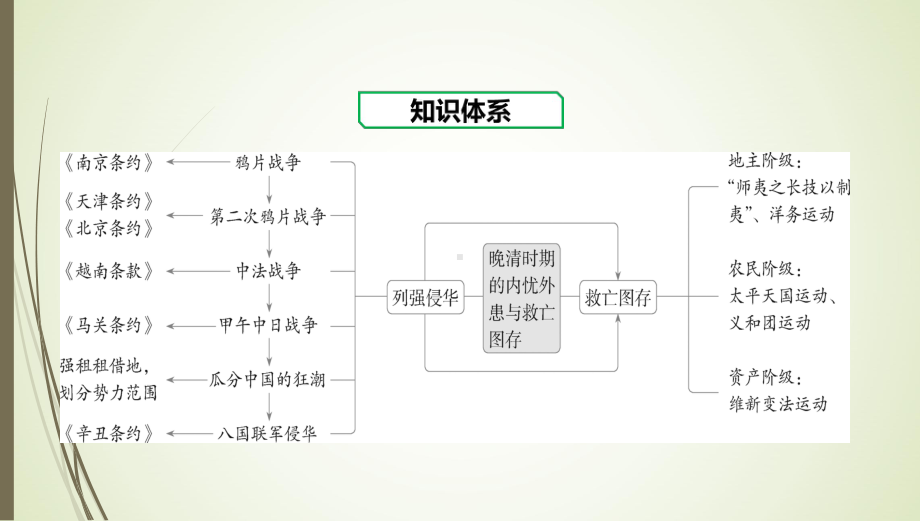 第五单元 晚清时期的内忧外患与救亡图存 章末整合ppt课件-（新材料）2019统编版高中历史《必修中外历史纲要上册》.pptx_第3页