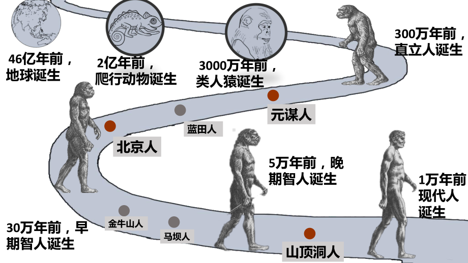 第1课中华文明的起源与早期国家 ppt课件-（新材料）2019统编版高中历史《必修中外历史纲要上册》.pptx_第2页