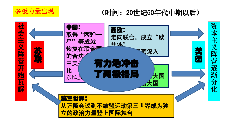 第22课 世界多极化和经济全球化ppt课件-（新教材）2019统编版高中历史《必修中外历史纲要下册》(共37张PPT).pptx_第3页