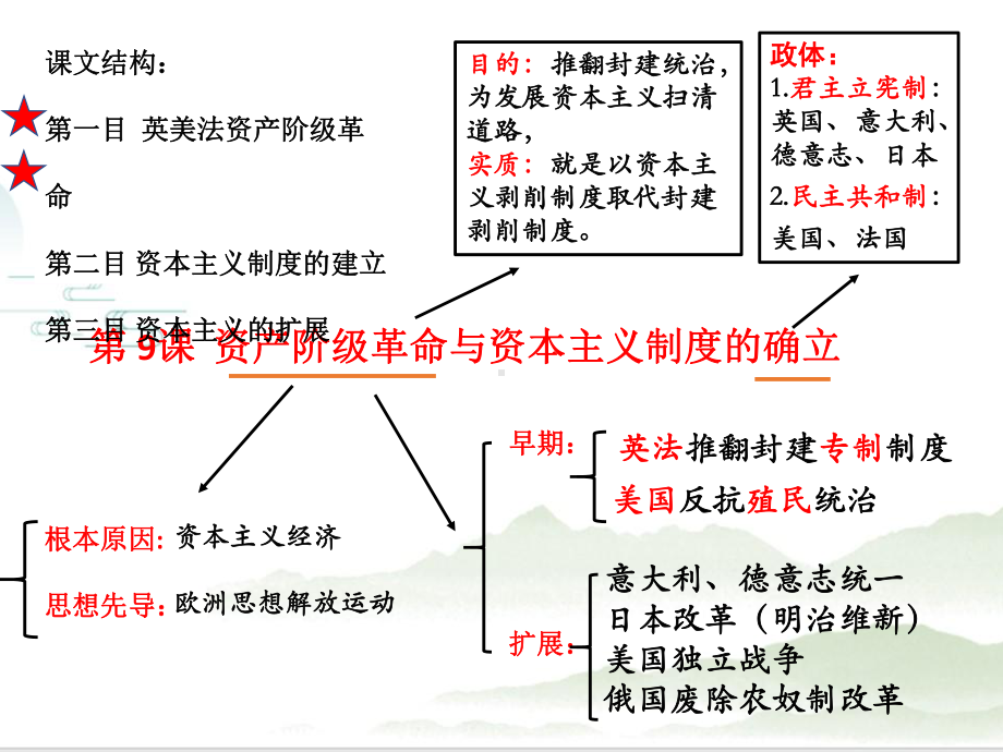 第9课 资产阶级革命与资本主义制度的确立 同步备课ppt课件-（新教材）2019统编版高中历史《必修中外历史纲要下册》 (2).pptx_第1页