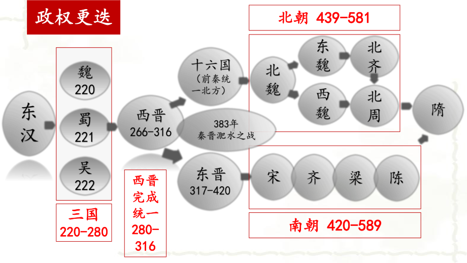 第5课 三国两晋南北朝的政权更迭与民族交融 ppt课件-（新材料）2019统编版高中历史《必修中外历史纲要上册》 (3).pptx_第2页