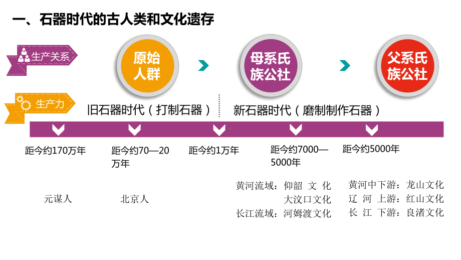 第1课 中华文明的起源与早期国家 ppt课件-（新材料）2019统编版高中历史《必修中外历史纲要上册》 (4).pptx_第2页