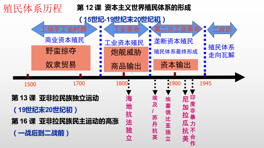 第二十一课 殖民体系的瓦解与新兴国家的发展ppt课件-（新教材）2019统编版高中历史《必修中外历史纲要下册》(共23张PPT).pptx_第2页