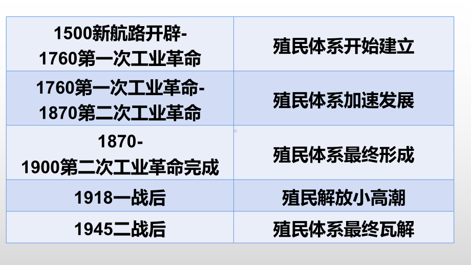 第二十一课 殖民体系的瓦解与新兴国家的发展ppt课件-（新教材）2019统编版高中历史《必修中外历史纲要下册》(共23张PPT).pptx_第3页