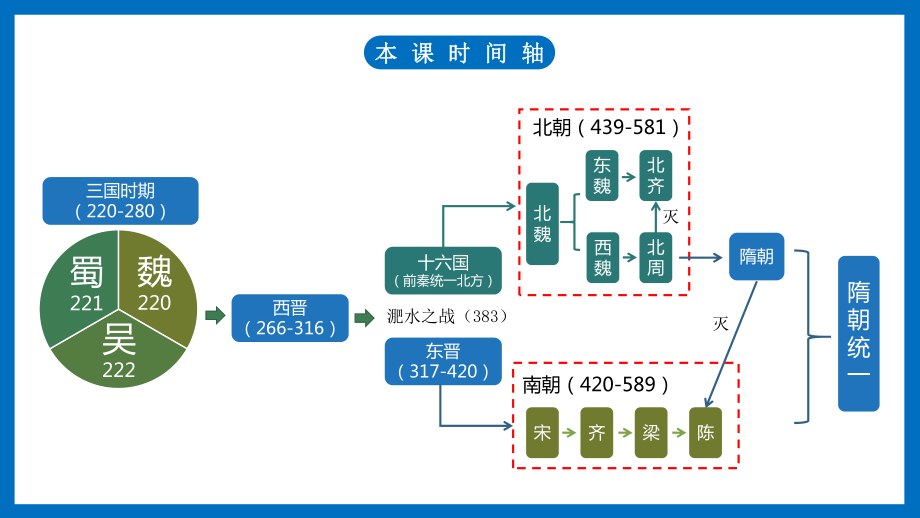 第5课 三国两晋南北朝的政权更迭与民族交融 ppt课件-（新材料）2019统编版高中历史《必修中外历史纲要上册》 (8).pptx_第2页