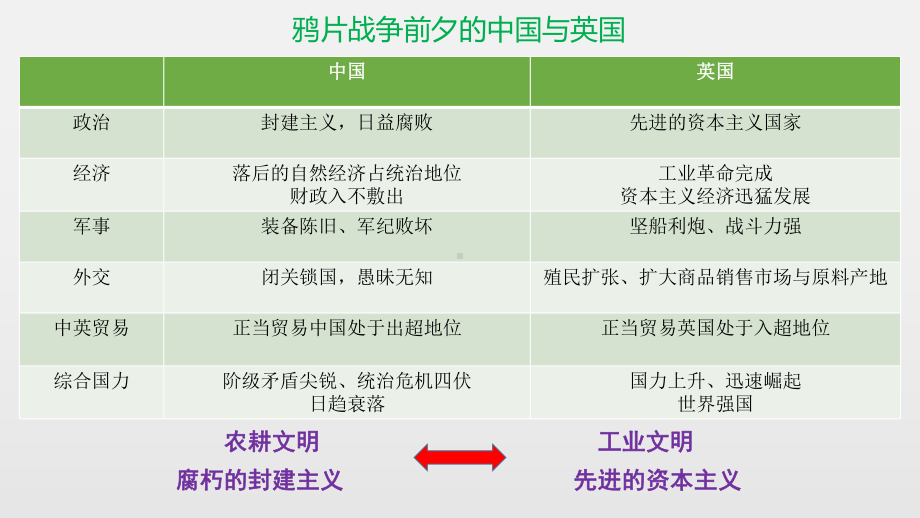 第16课 两次鸦片战争 ppt课件-（新材料）2019统编版高中历史《必修中外历史纲要上册》 (3).pptx_第3页