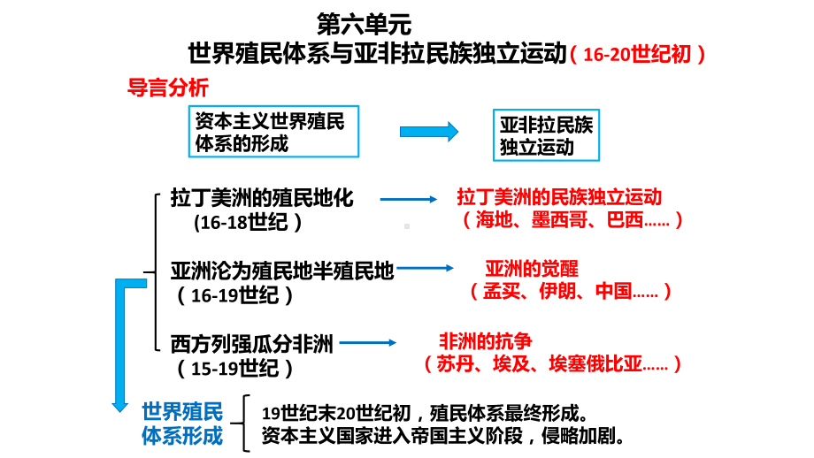 第12课资本主义世界殖民体系的形成 ppt课件-（新教材）2019统编版高中历史《必修中外历史纲要下册》.pptx_第1页