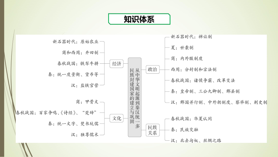 第一单元 从中华文明起源到秦汉统一多民族封建国家的建立与巩固 章末整合ppt课件-（新材料）2019统编版高中历史《必修中外历史纲要上册》.pptx_第3页