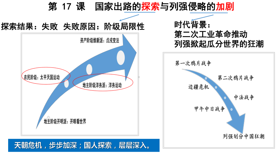 第17课 国家出路的探索与列强侵略的加剧 ppt课件-（新材料）2019统编版高中历史《必修中外历史纲要上册》 (2).pptx_第1页