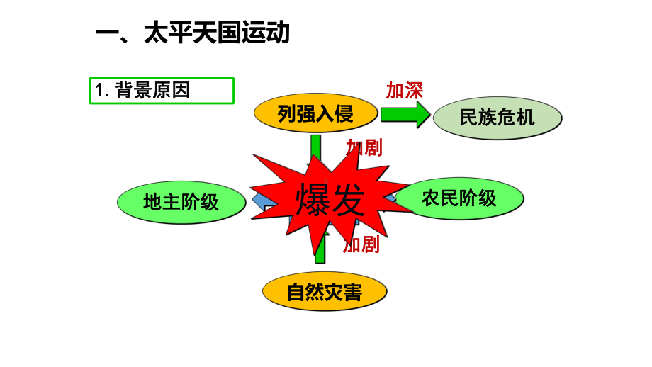 第17课国家出路的探索与列强侵略的加剧 ppt课件-（新材料）2019统编版高中历史《必修中外历史纲要上册》.pptx_第2页