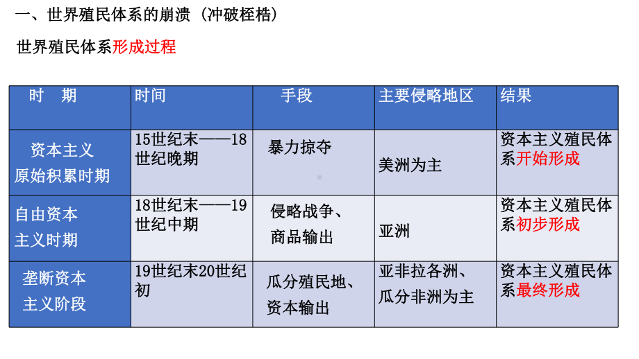 第21课 世界殖民地体系的瓦解与新兴国家的发展 同步备课ppt课件-（新教材）2019统编版高中历史《必修中外历史纲要下册》.pptx_第3页