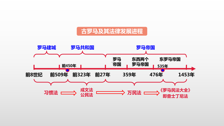 第9课 近代西方的法律与教化 ppt课件-（新教材）2019新统编版高中历史选择性必修一 (2).pptx_第3页