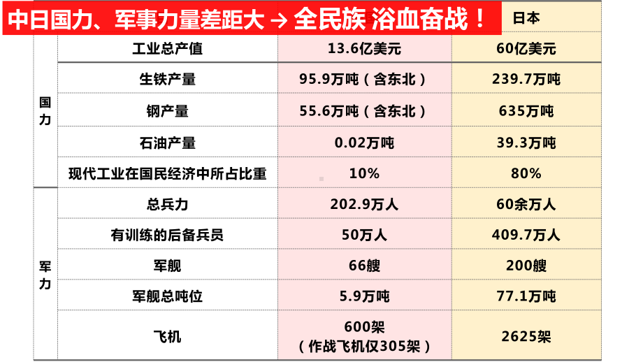 第24课《全民族浴血奋战与抗日战争的胜利 》ppt课件-（新教材）2019新统编版高中历史必修中外历史纲要上.pptx_第3页