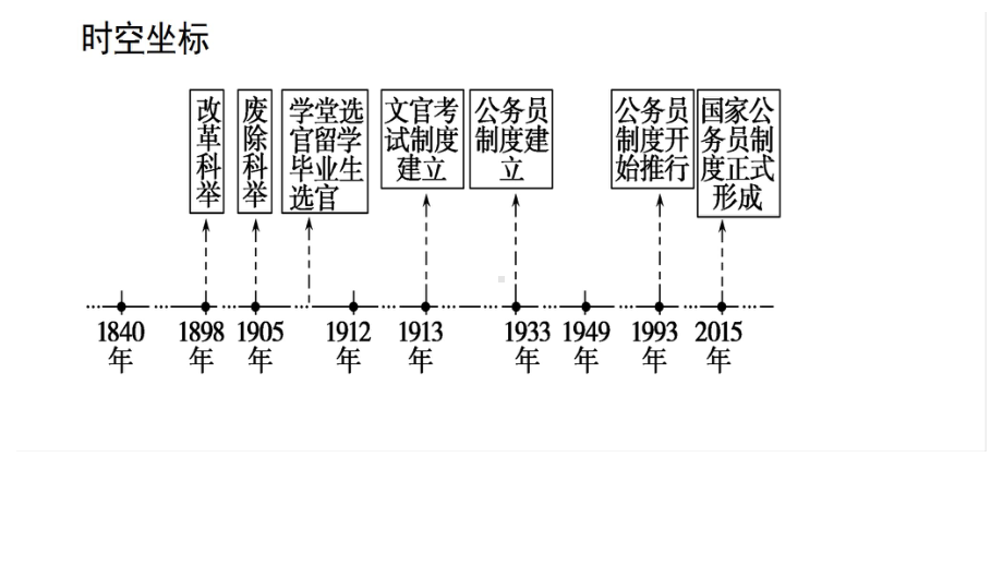 第7课 近代以来中国的官员选拔与管理 ppt课件-（新教材）2019新统编版高中历史选择性必修一.pptx_第2页