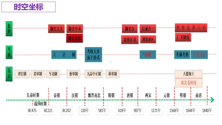 第5课 中国古代官员的选拔与管理 ppt课件-（新教材）2019新统编版高中历史选择性必修一国家政治制度与社会治理.pptx_第3页