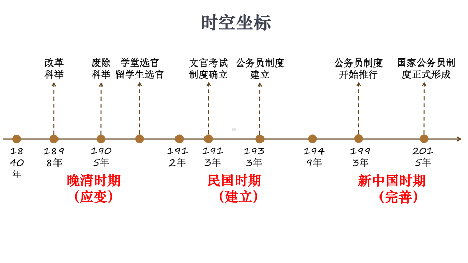 第7课近代以来中国的官员选拔与管理ppt课件-（新教材）2019新统编版高中历史选择性必修一.pptx_第3页