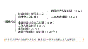 第26课《中华人民共和国成立和向社会主义的过渡》ppt课件-（新教材）2019新统编版高中历史必修中外历史纲要上.pptx