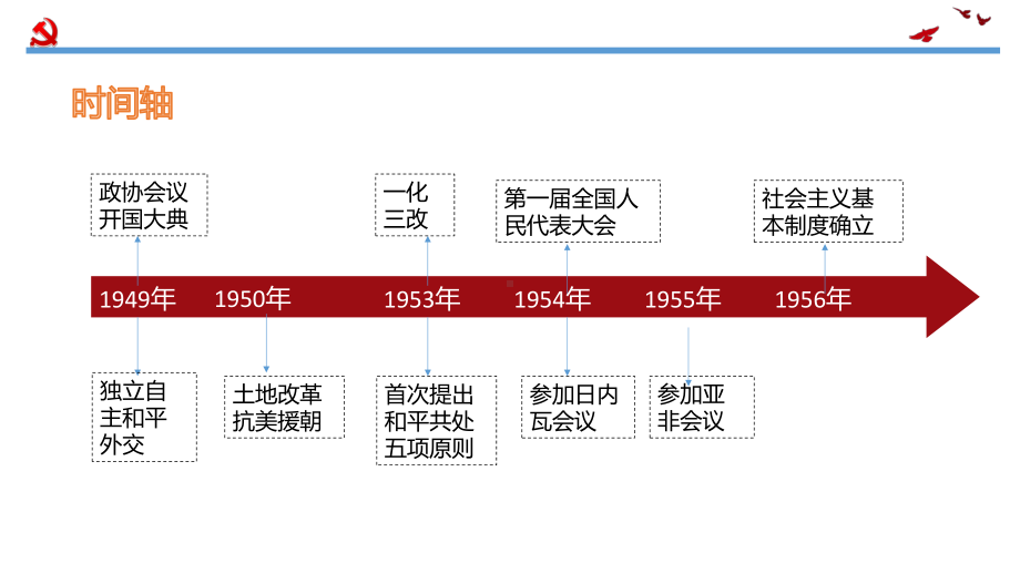 第26课《中华人民共和国成立和向社会主义的过渡》ppt课件-（新教材）2019新统编版高中历史必修中外历史纲要上.pptx_第3页