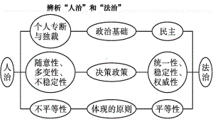 第10课 当代中国的法治与精神文明建设 ppt课件-（新教材）2019新统编版高中历史选择性必修一 (3).pptx