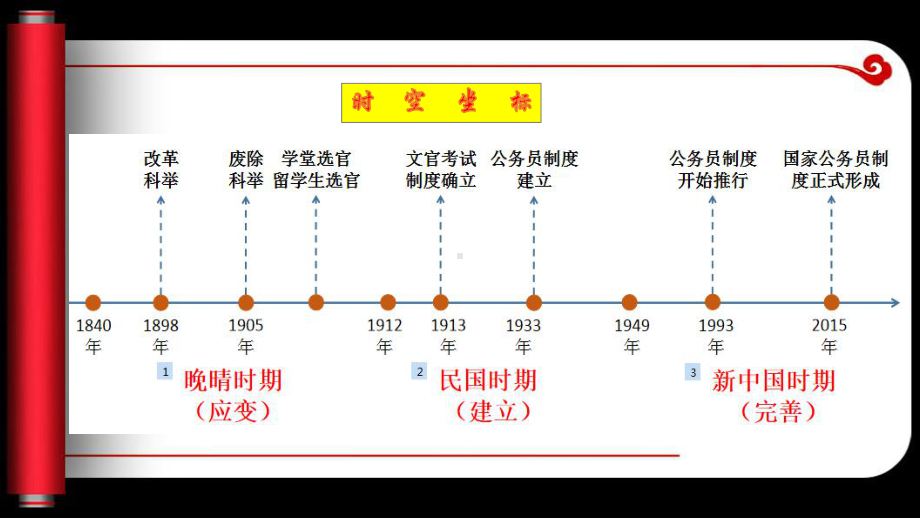 第7课 近代以来中国的官员选拔与管理 ppt课件-（新教材）2019新统编版高中历史选择性必修一 (3).pptx_第3页