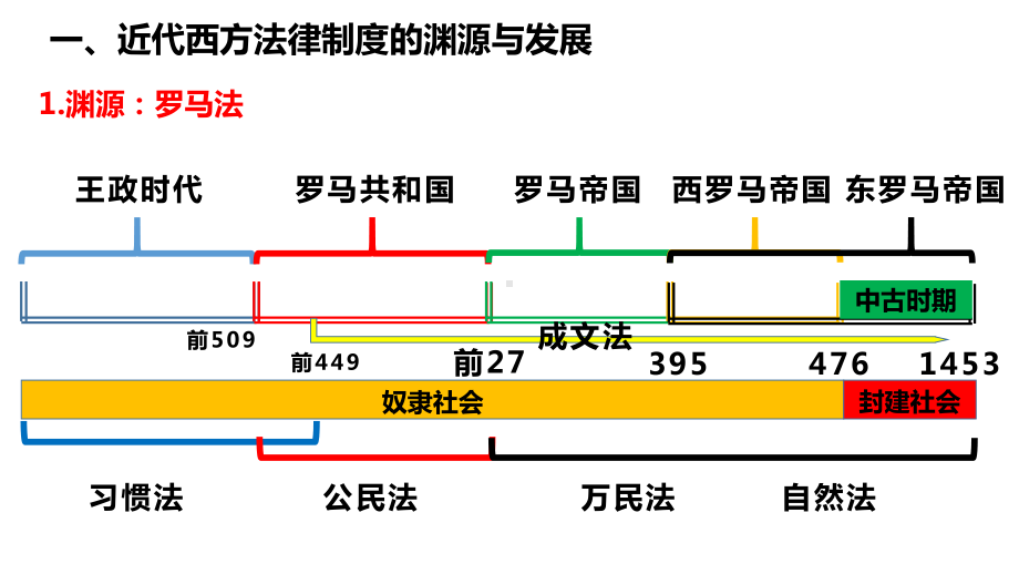 第9课 近代西方的法律与教化 ppt课件-（新教材）2019新统编版高中历史选择性必修一 (3).pptx_第3页