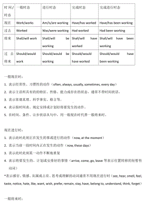 初中英语总复习知识点10.时态语态.docx