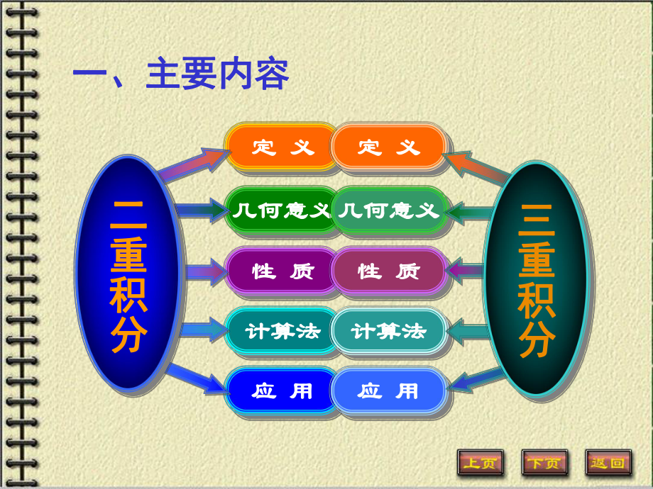 微积分下册重积分课件：习题课.PPT_第2页