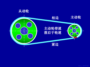 机械设计原理课件：弹性滑动.pps