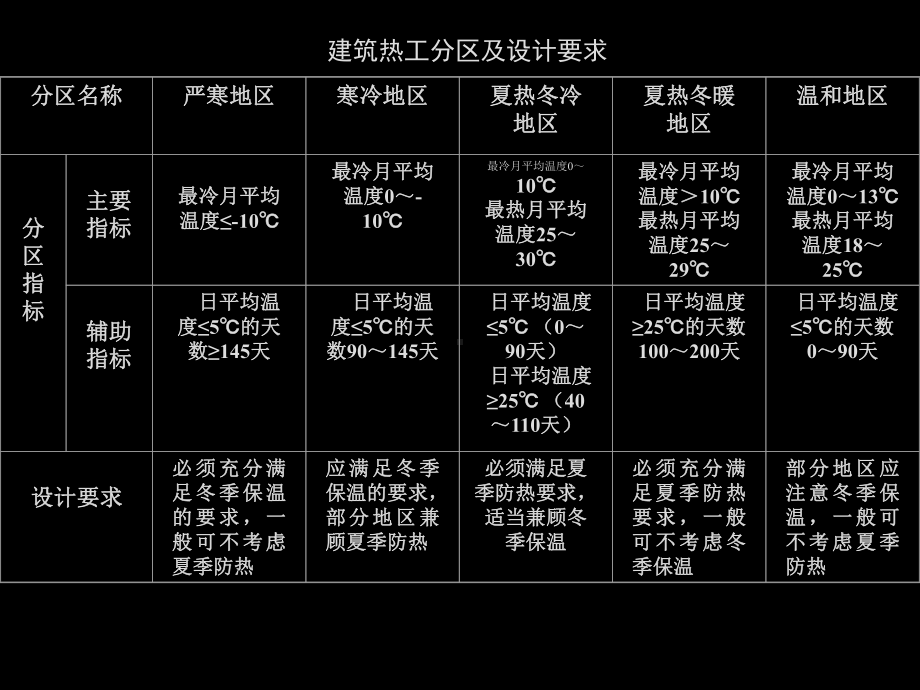 房屋建筑学（第四版）课件：4.9 建筑保温、隔热构造.ppt_第2页