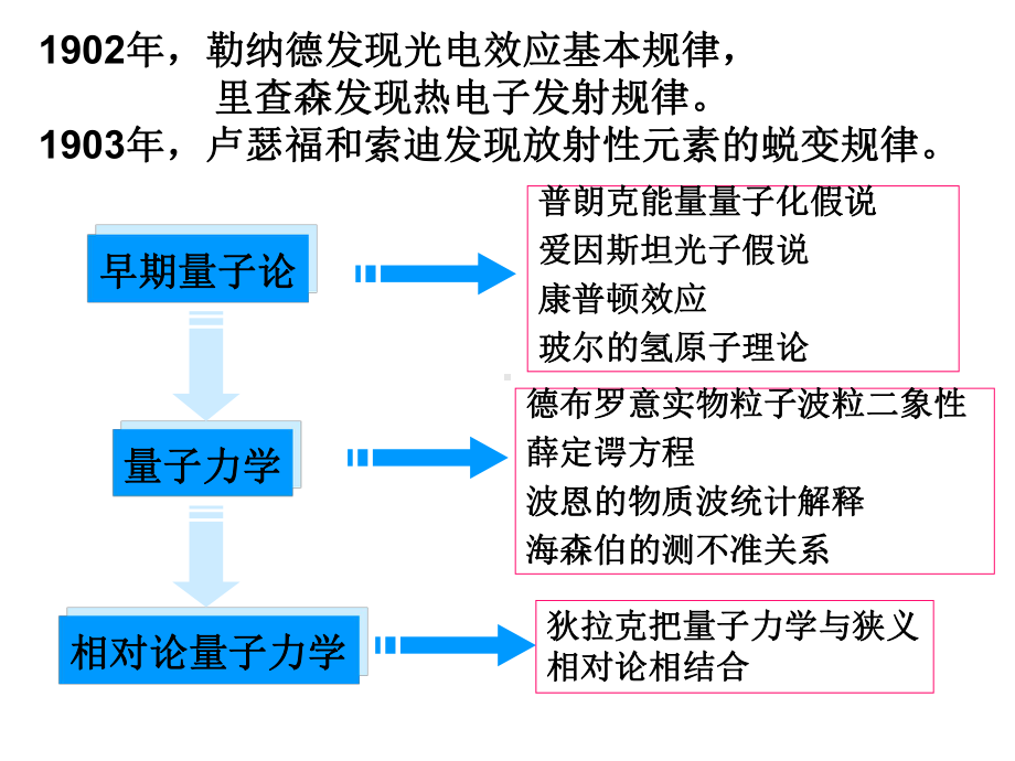 大学物理课件：16量子力学基础.ppt_第2页