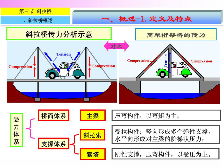 桥梁工程课件：第八章-其他桥型-斜拉桥.ppt_第3页