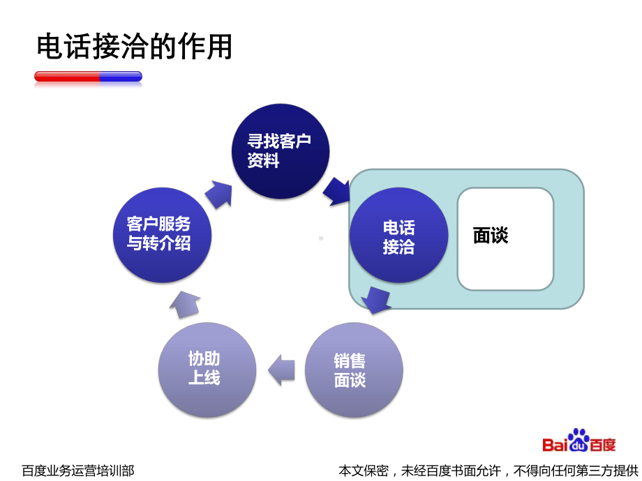 8、电话接洽.ppt_第2页