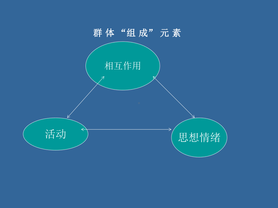 管理心理学课件：5 群体心理与管理.ppt_第2页