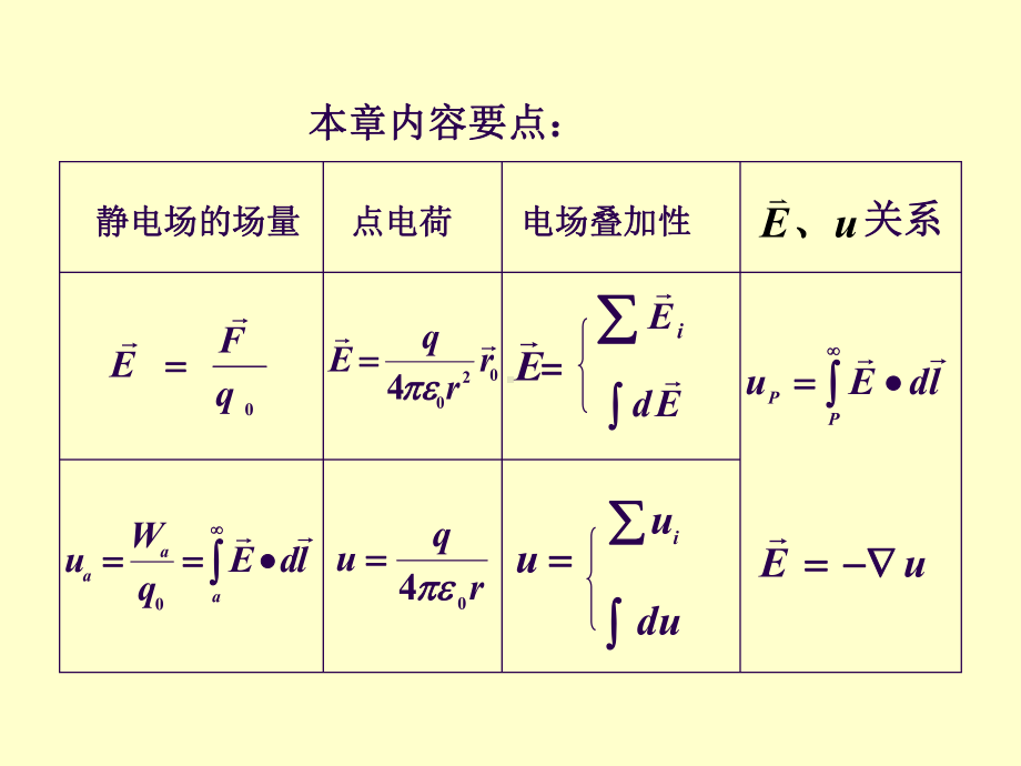 大学物理课件：第9章静电场习题课.ppt_第2页