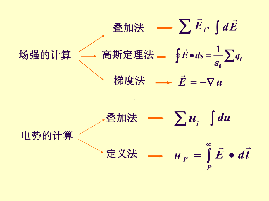 大学物理课件：第9章静电场习题课.ppt_第3页