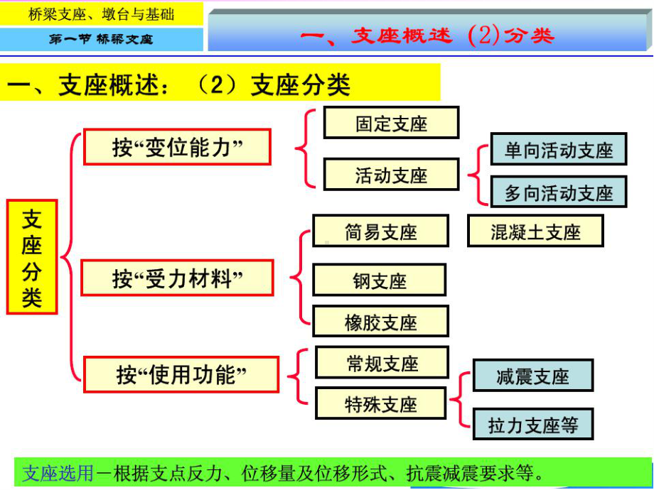 桥梁工程课件：第七章-桥梁支座、墩台与基础.ppt_第3页