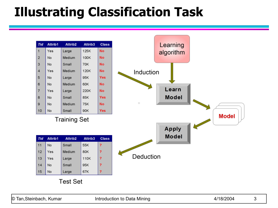 数据挖掘课件：chap4-basic-classification.ppt_第3页