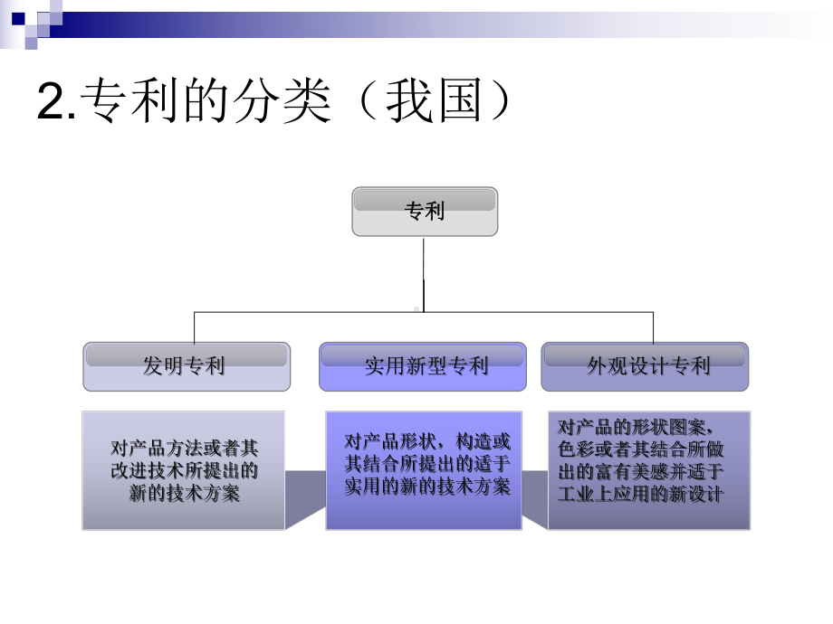 信息检索课件研究生课件：第四章附件：更新的专利检索部分.ppt_第3页