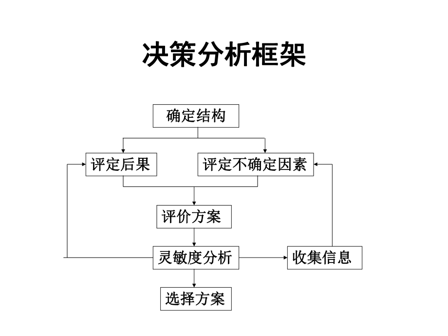 系统工程课件：第七章 系统决策分析.ppt_第3页