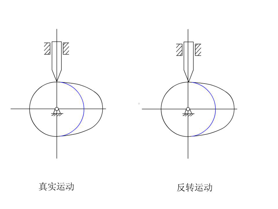 凸轮机构真实运动与反转运动.ppt_第1页