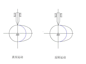 凸轮机构真实运动与反转运动.ppt