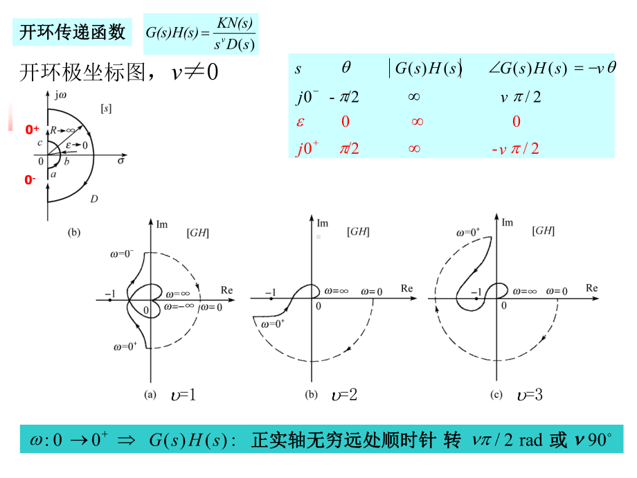 自动控制课件：自控ch.5-b 频域稳定性(用46).ppt_第2页