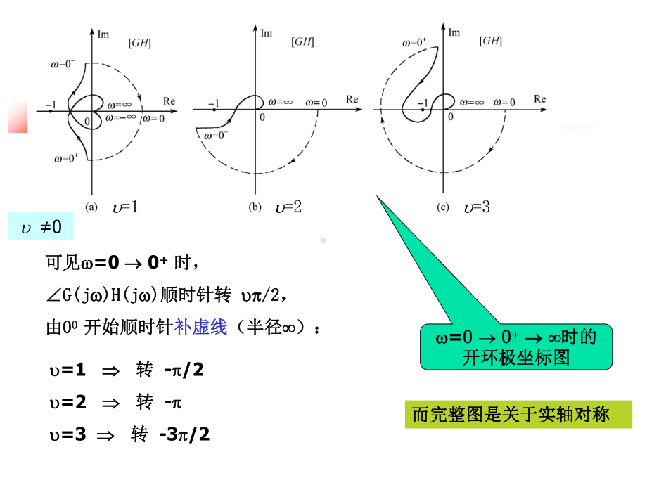 自动控制课件：自控ch.5-b 频域稳定性(用46).ppt_第3页