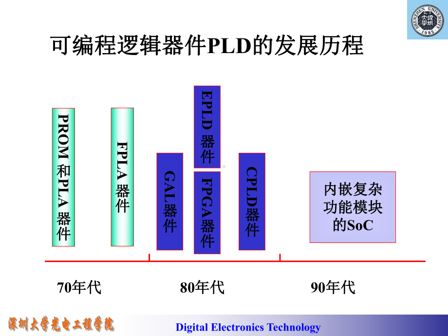 数电课件：8-可编程逻辑器件牛.ppt_第2页