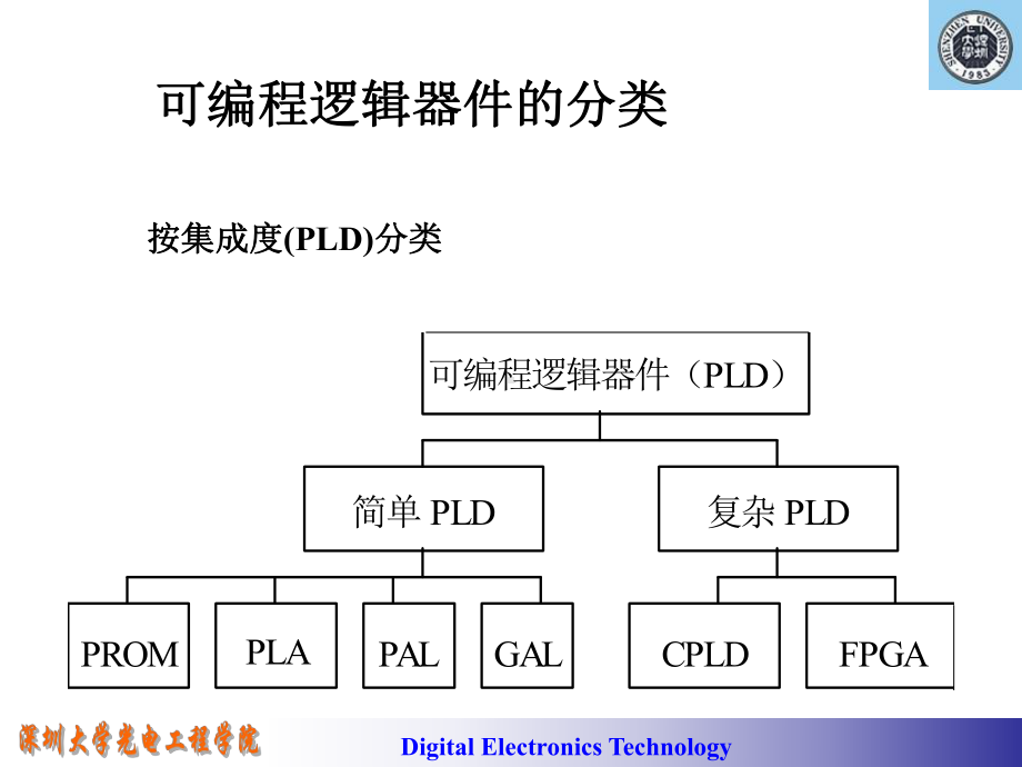 数电课件：8-可编程逻辑器件牛.ppt_第3页