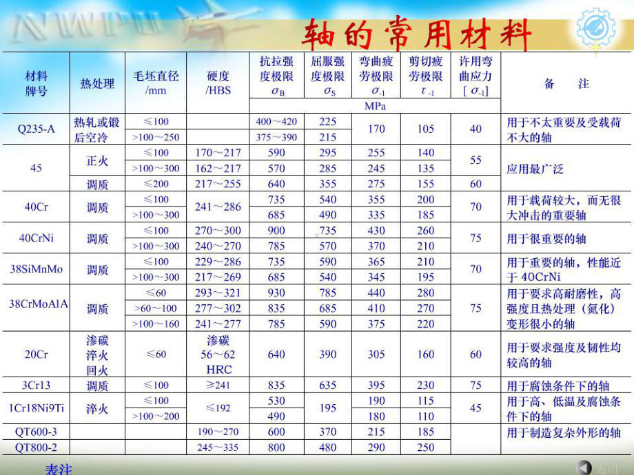 轴的材料.ppt_第1页