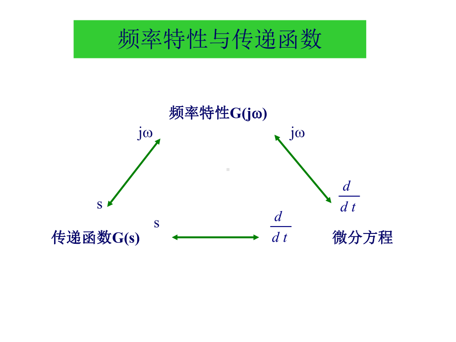 自动控制课件：自控ch.5-a 频域分析法(用62).ppt_第3页