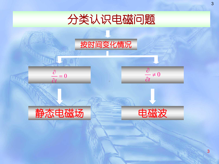 电磁场理论大班第４讲[潘锦].ppt_第3页